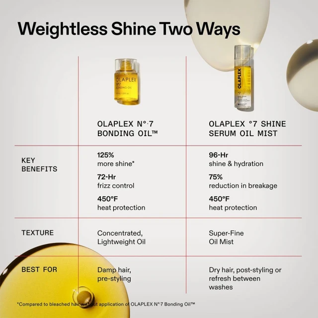 Olaplex No.7 Shine Serum Oil Mist 80ml
